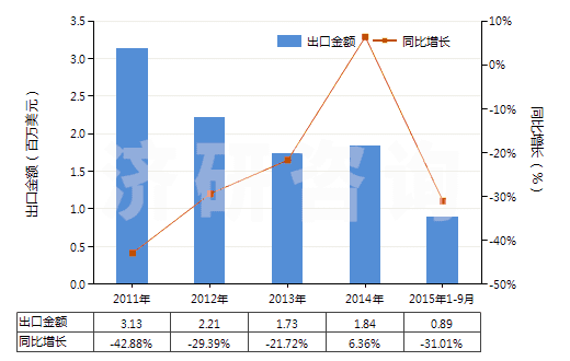 2011-2015年9月中國(guó)甲酚的鹽(HS29071290)出口總額及增速統(tǒng)計(jì) 2011-2015年9月中國(guó)甲酚的鹽(HS29071290)出口總額及增速統(tǒng)計(jì)